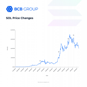 Solana-Price-Graph-2021