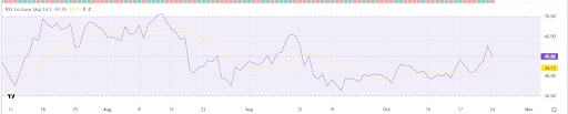 Relative strength index graph