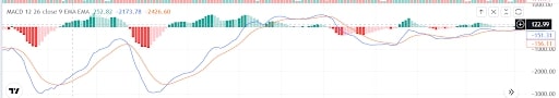 Moving Average Convergence Divergence graph