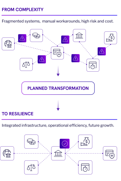 Transformation from fragmented high-risk systems to resilient integrated payment infrastructure.