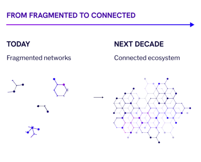 Progression from fragmented payment networks today to a connected ecosystem over the next decade.