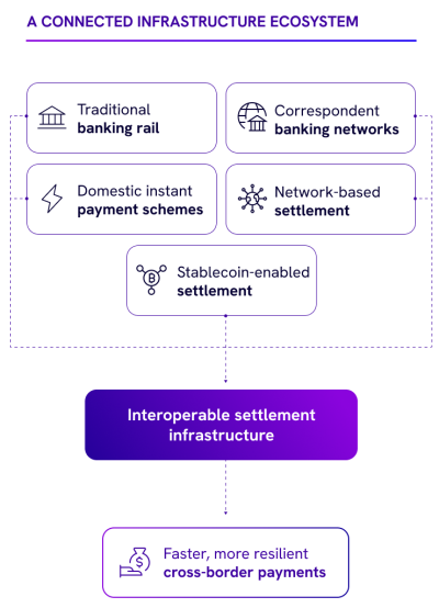 A connected infrastructure ecosystem combining traditional banking, correspondent banking, domestic instant payments, network-based settlement and stablecoin settlement.