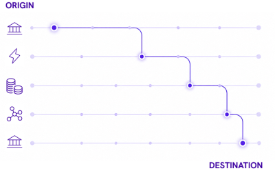 Multiple payment and settlement rails coordinated from origin to destination.