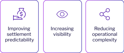 Three priorities for settlement: improving predictability, increasing visibility and reducing operational complexity.