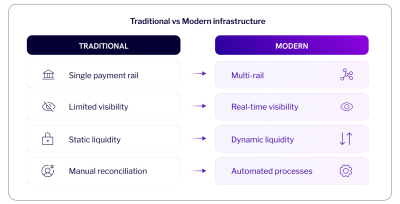 Comparison of traditional payment infrastructure with modern multi-rail, real-time and automated infrastructure.
