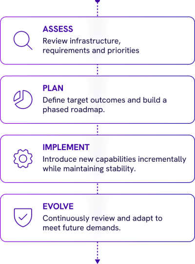 Four-stage infrastructure transition: assess, plan, implement and evolve.